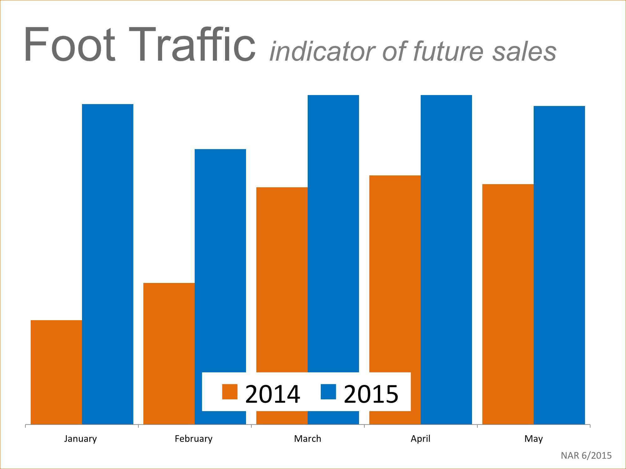 Foot Traffic | Keeping Current Matters