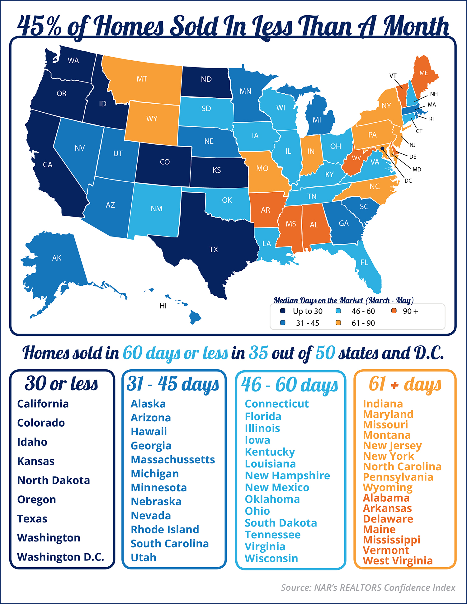 45% of Homes Sold in Less Than A Month! [INFOGRAPHIC] | Simplifying The Market