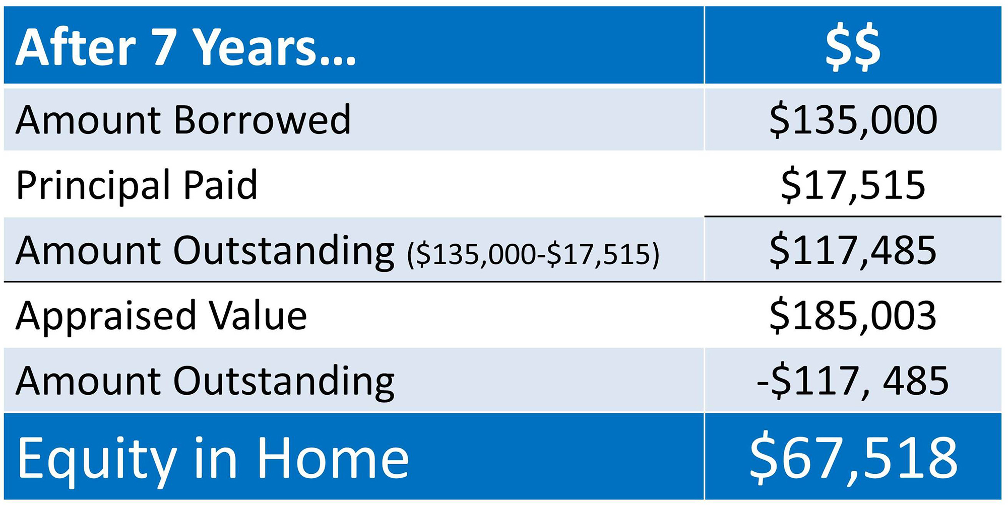 Home Equity | Simplifying The Market