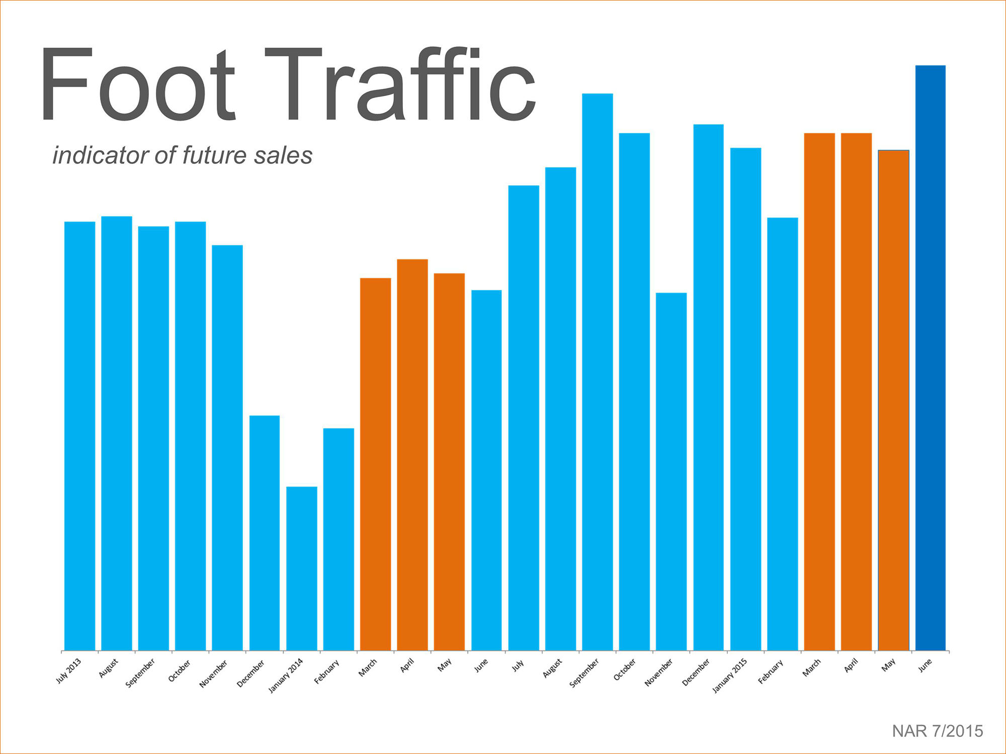 Foot Traffic | Simplifying The Market