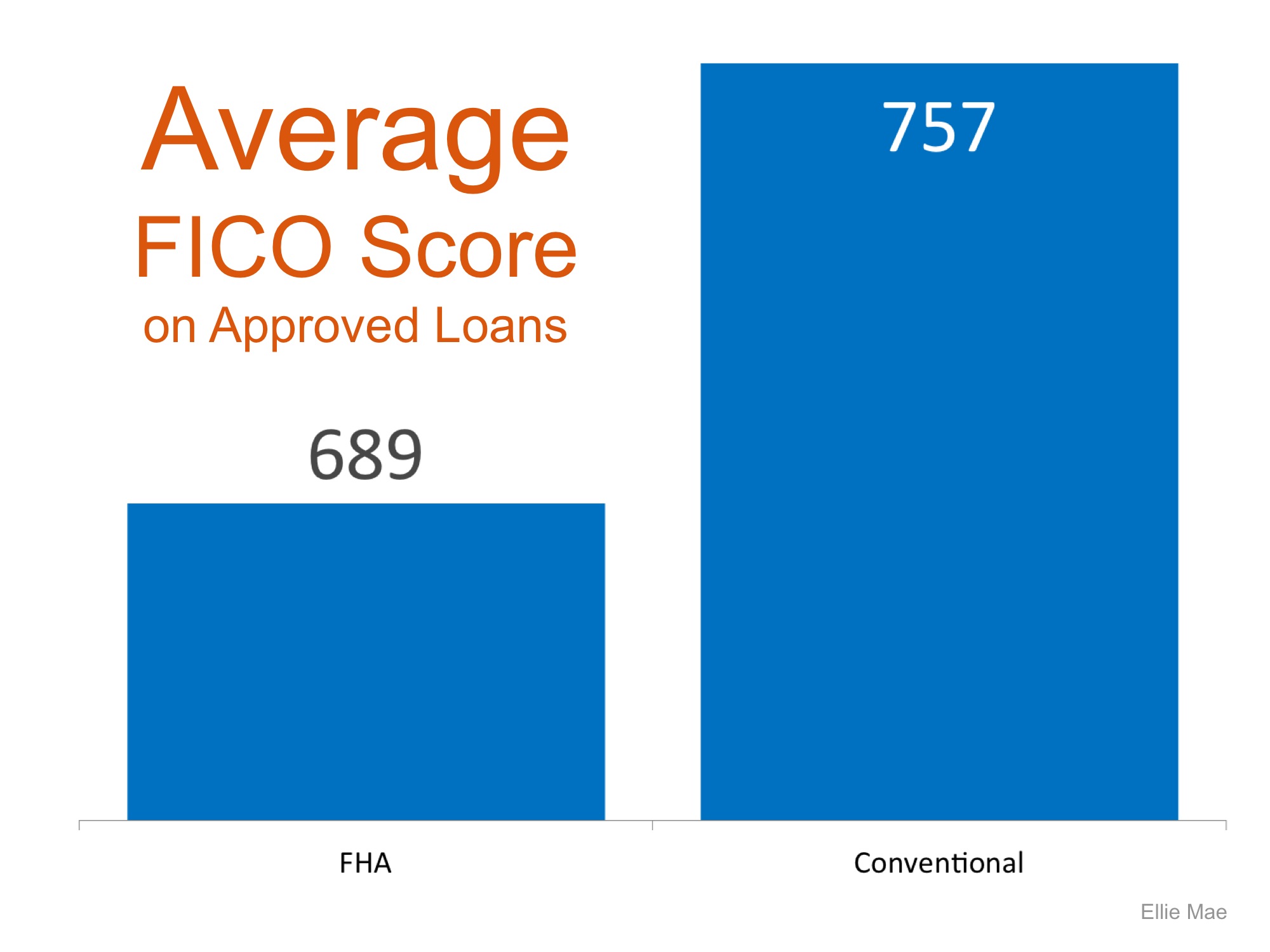 FICO Score | Simplifying The Market