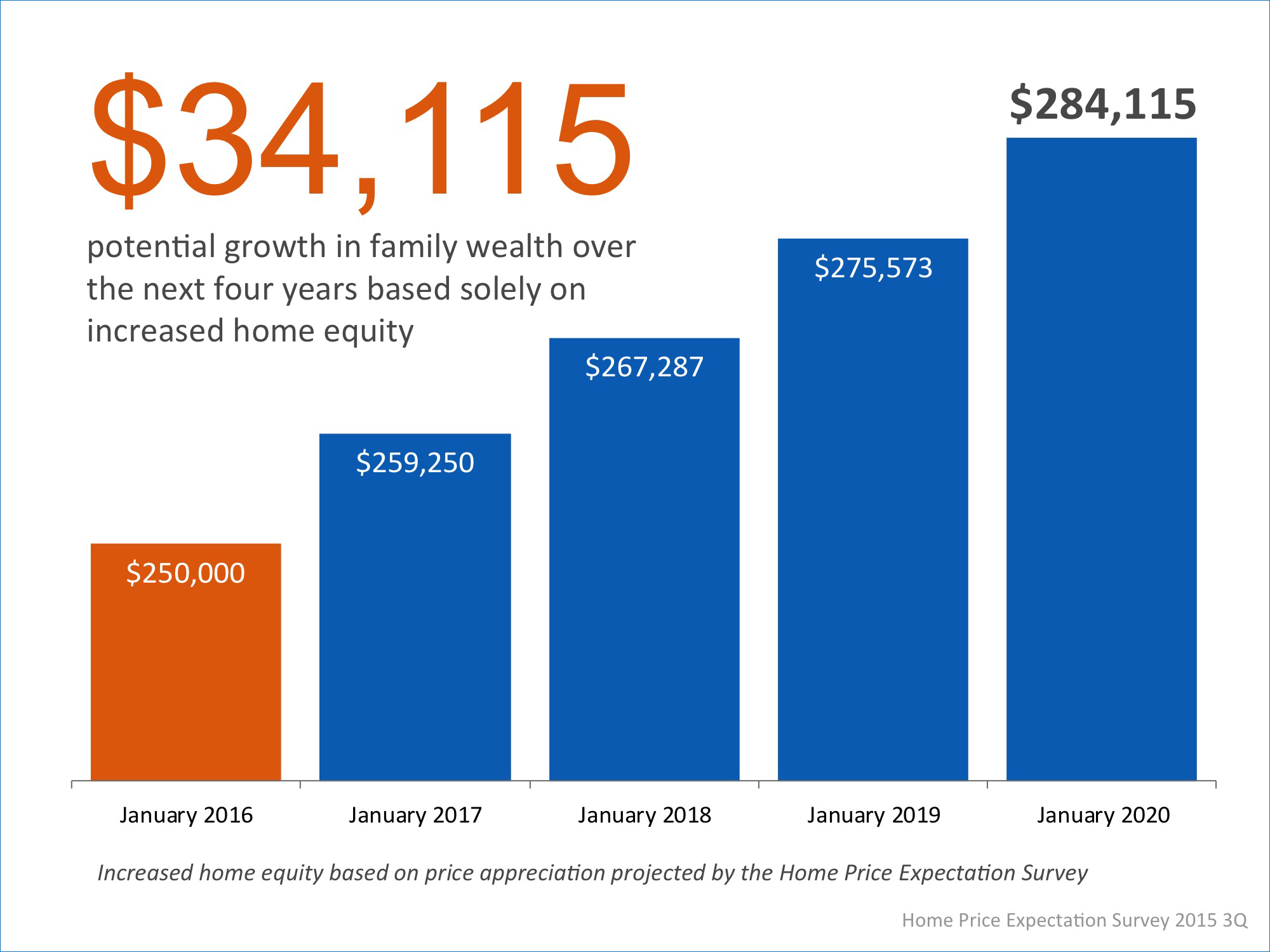 Homeowner's Family Wealth Over The Next 4 Years | Simplifying The Market