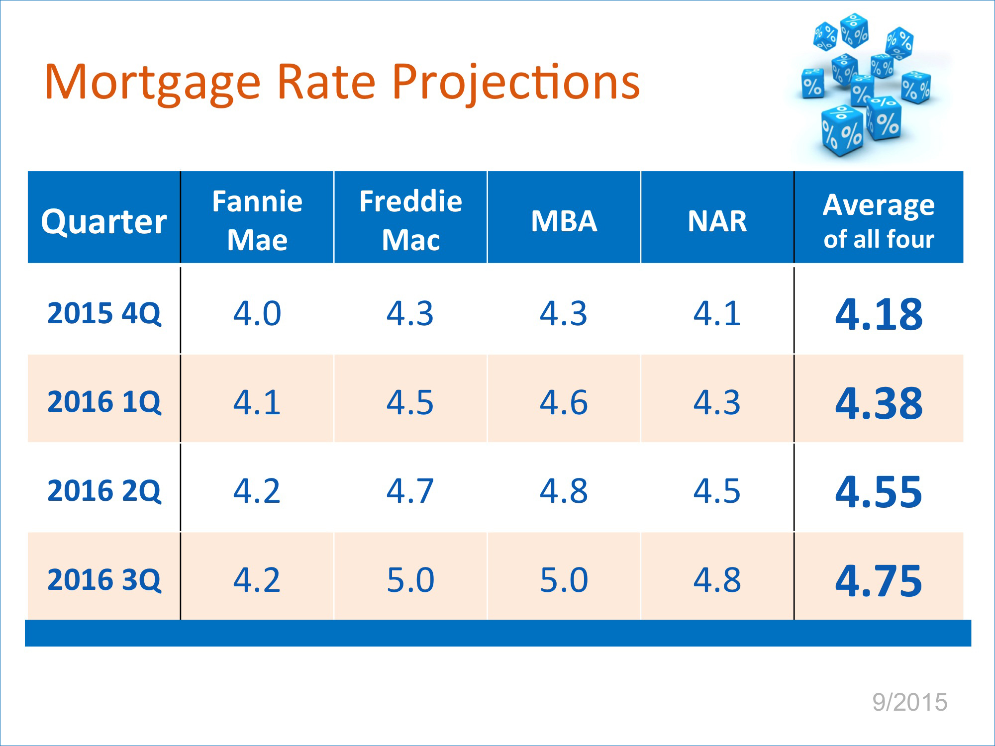 Mortgage Rate Projections | Simplifying The Market