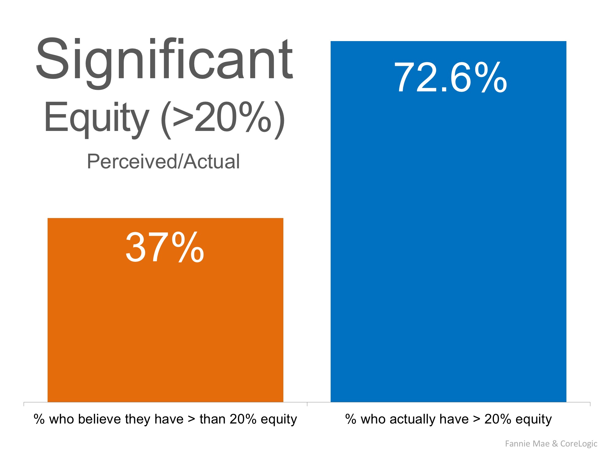 3 Charts That Scream ‘List Your Home Today’ | Simplifying The Market