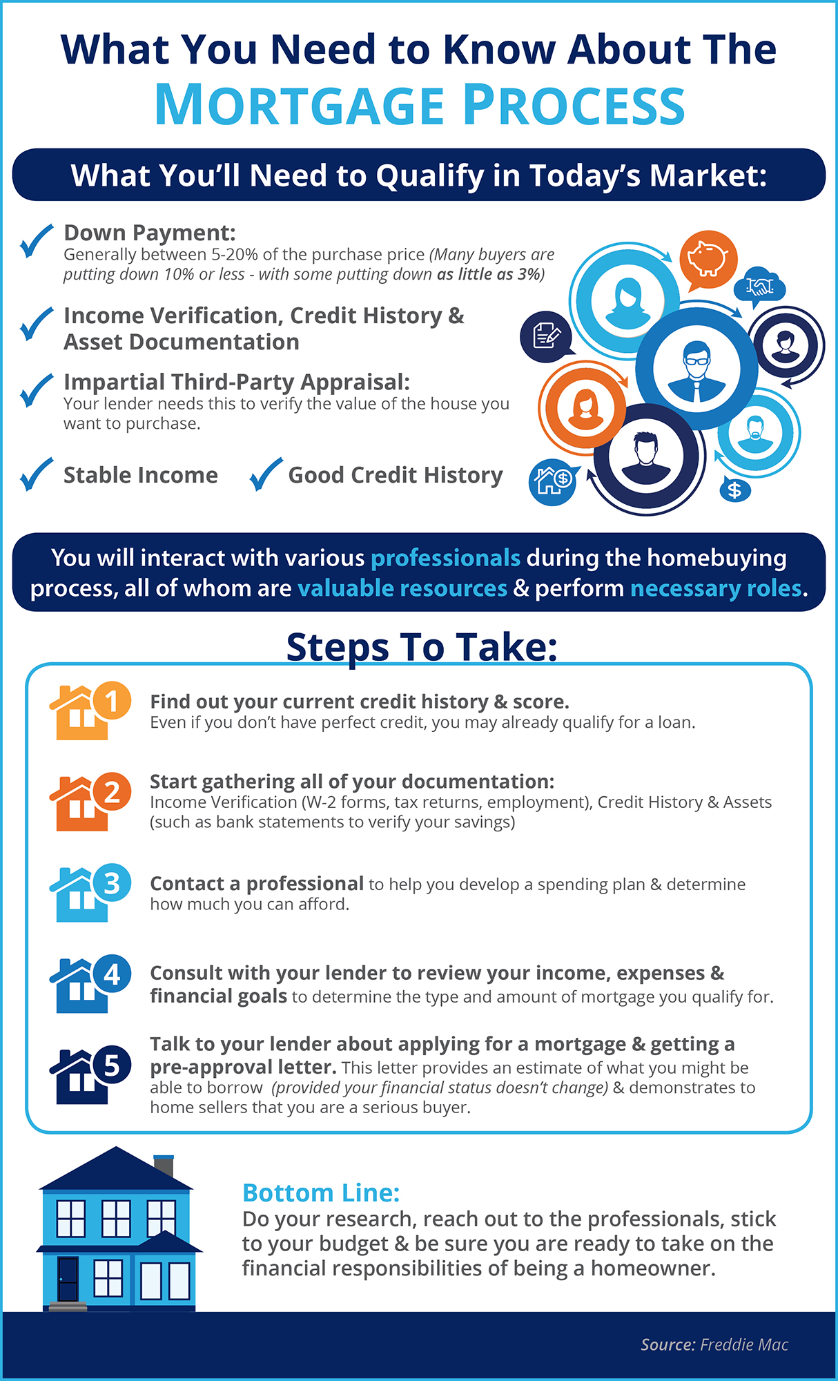 The Mortgage Process: What You Need To Know [INFOGRAPHIC] | Simplifying The Market