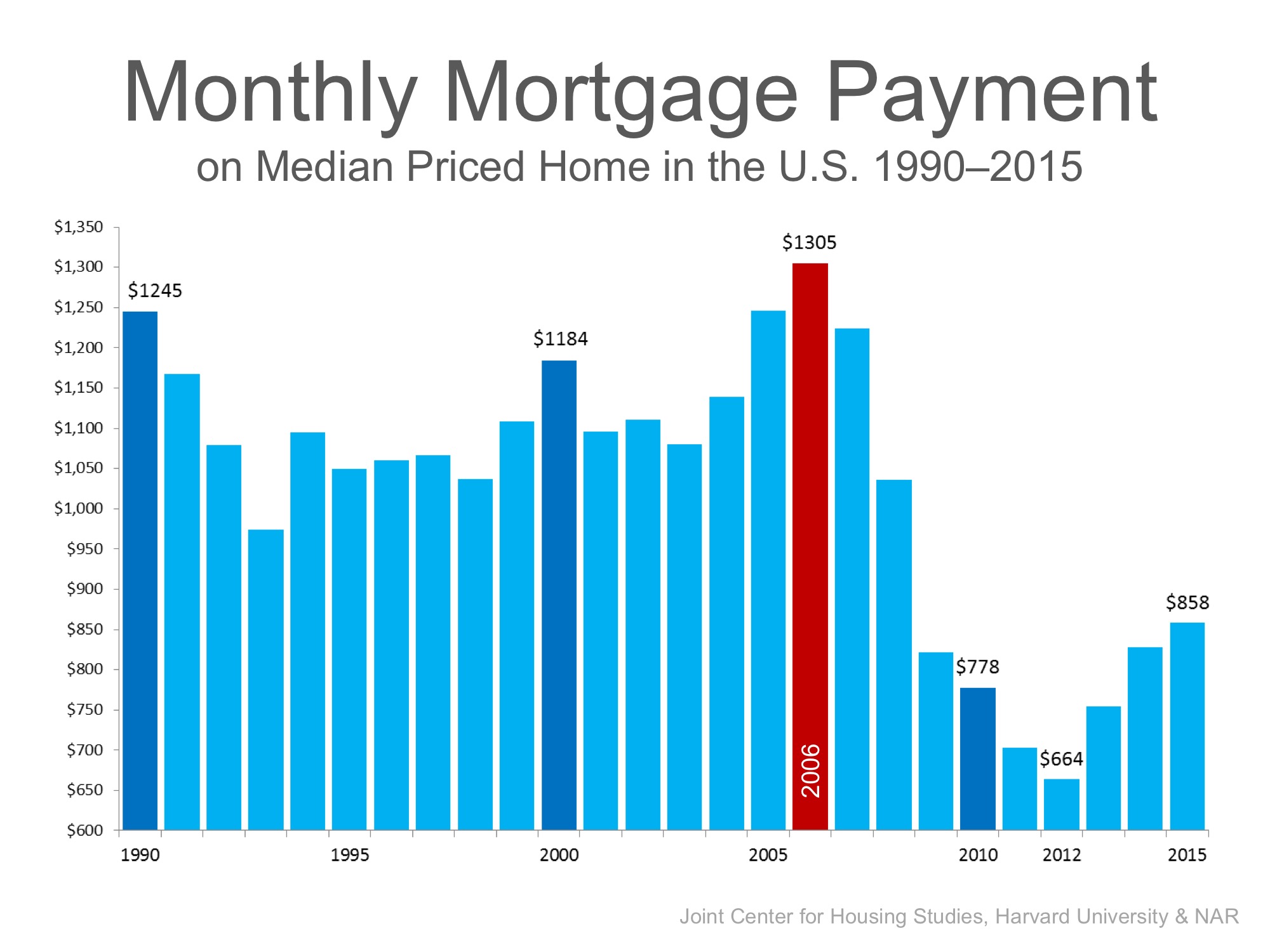 Further Proof This Isn’t a Housing Bubble | Simplifying The Market