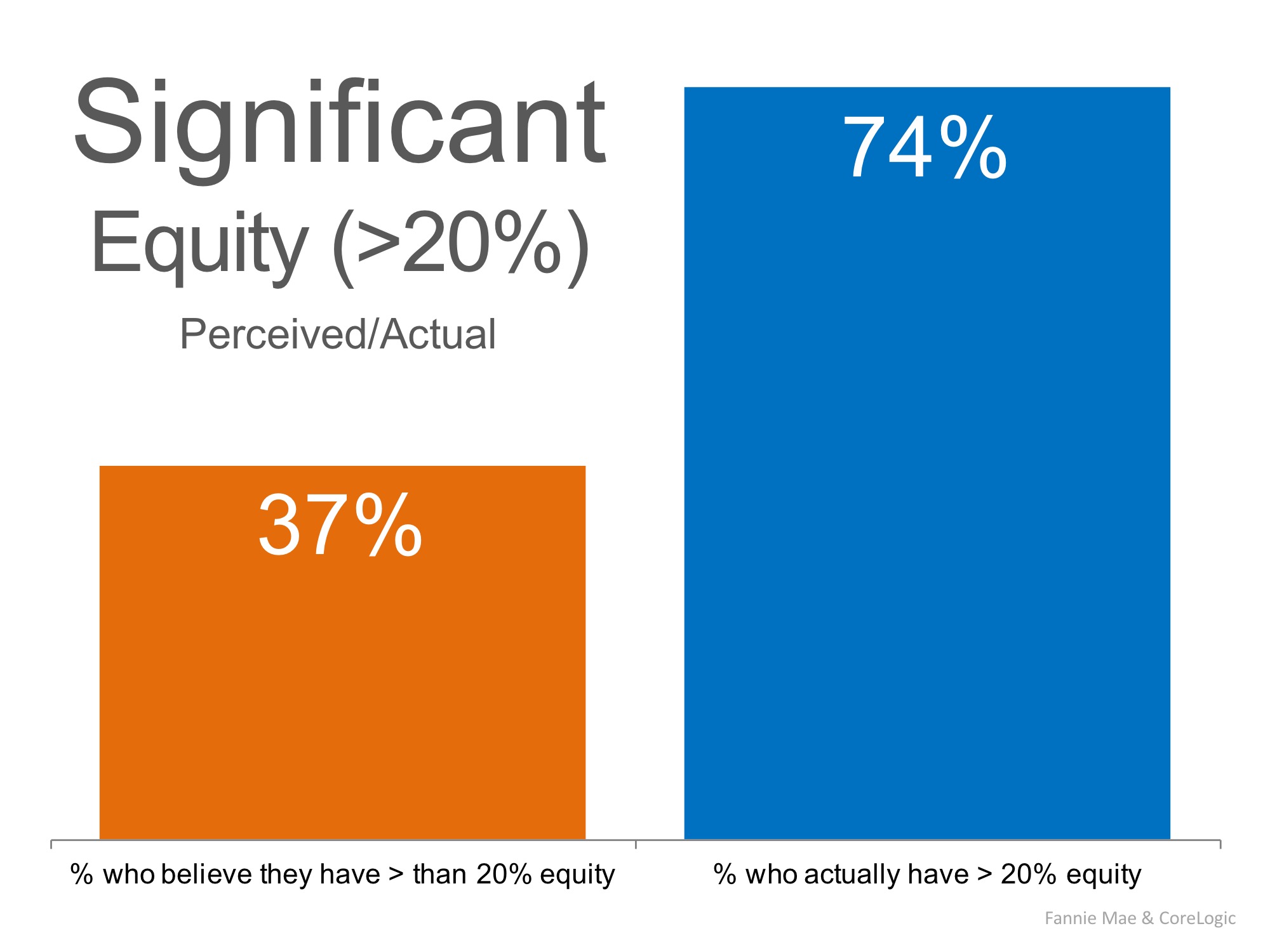 Do Homeowners Realize Their Equity Position Has Changed? | Simplifying The Market