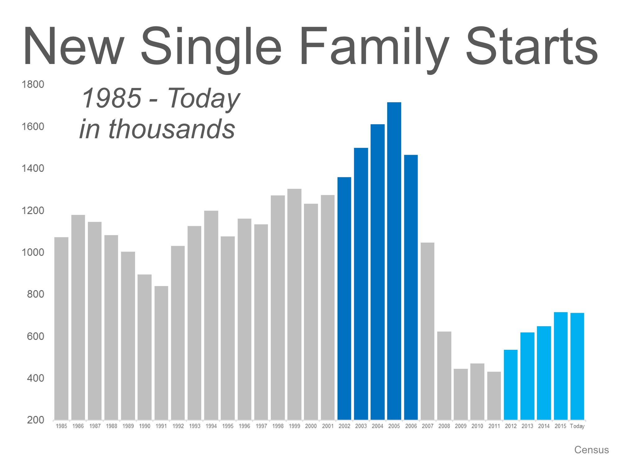 New Construction Numbers: Now Versus 2005 | Simplifying The Market