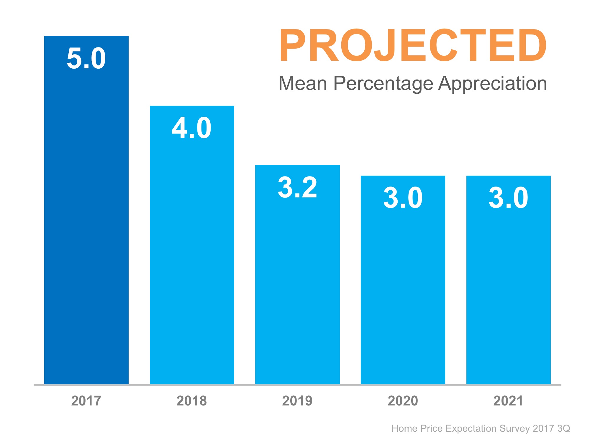 Where Are the Home Prices Heading in The Next 5 Years? | Simplifying The Market