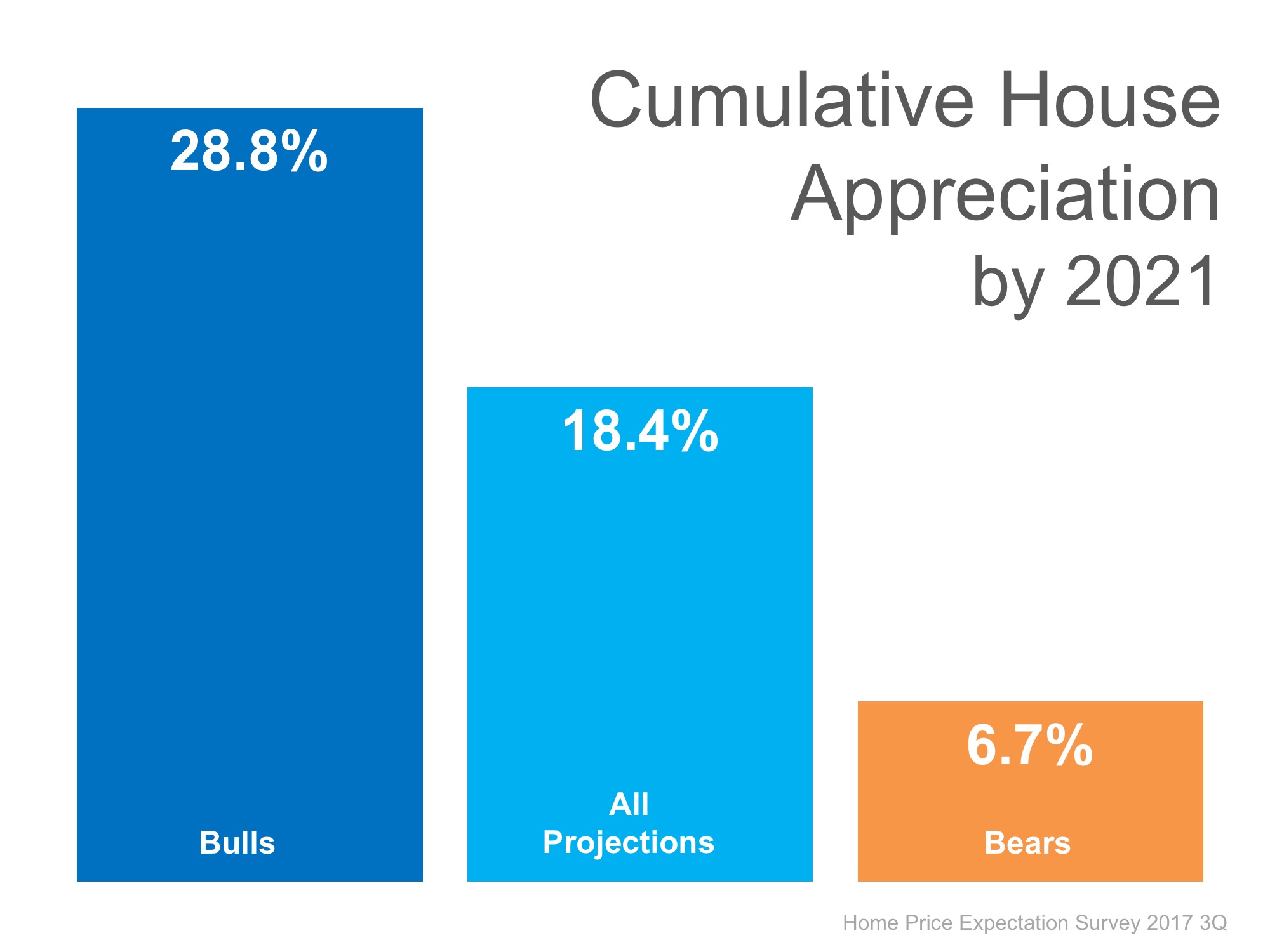 Where Are the Home Prices Heading in The Next 5 Years? | Simplifying The Market