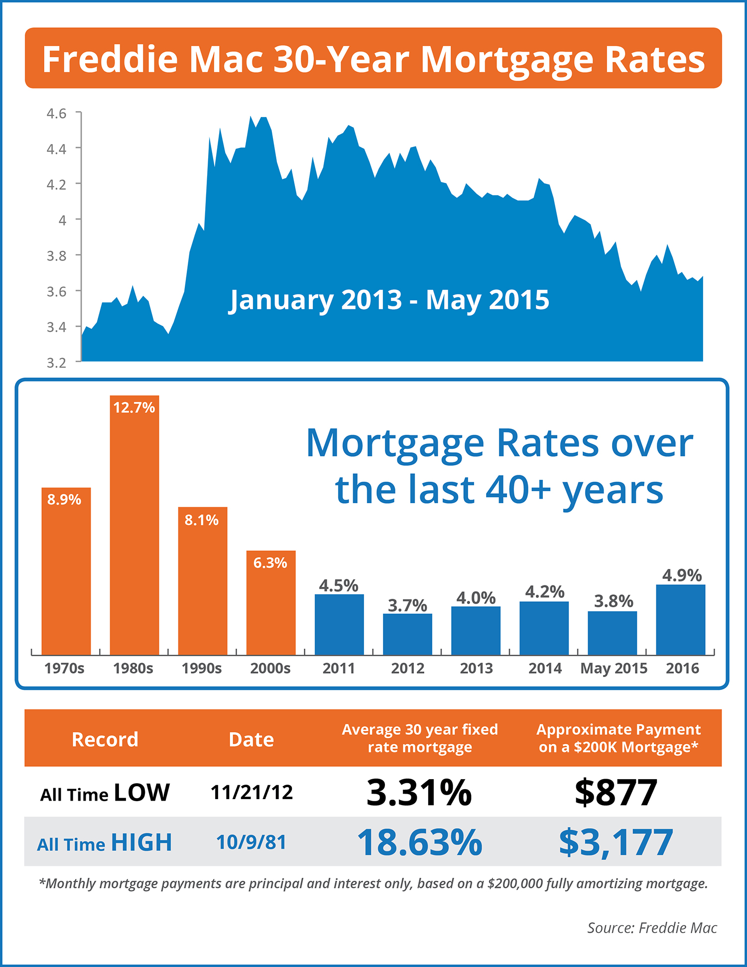 Mortgage Rates Over The Last 40 Years [INFOGRAPHIC]