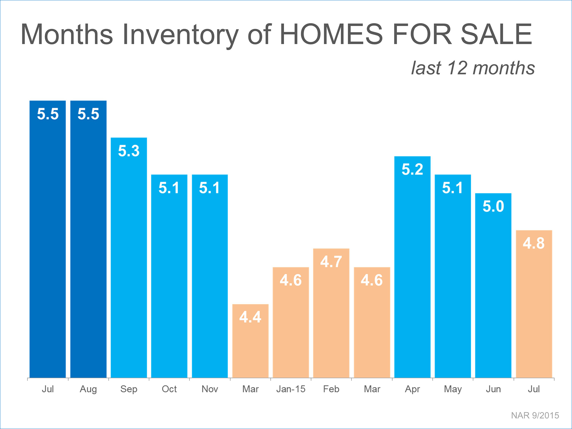 3 Graphs That Scream List Your House Today!