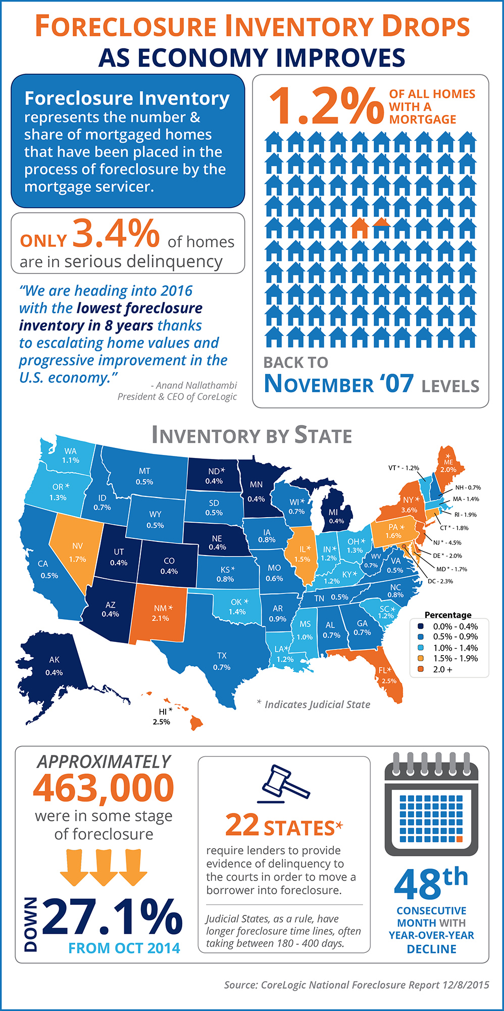 Foreclosure Inventory Drops As Economy Improves [INFOGRAPHIC]