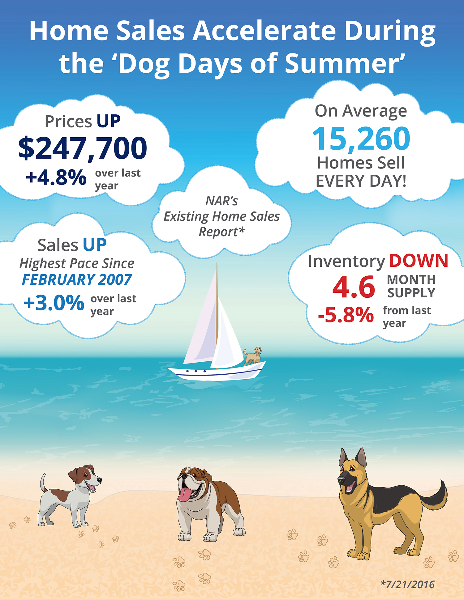 Home Sales Accelerate During The “Dog Days of Summer” [INFOGRAPHIC]