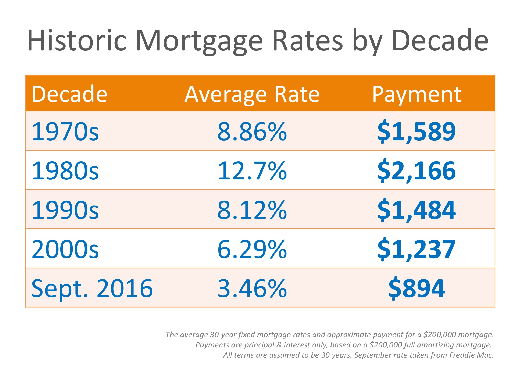 Mortgage Rates by Decade Compared to Today [INFOGRAPHIC]