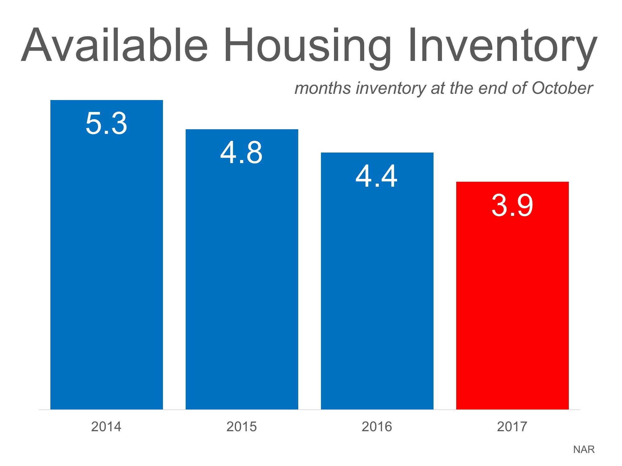 The Real Reason Home Prices are Increasing | Simplifying The Market