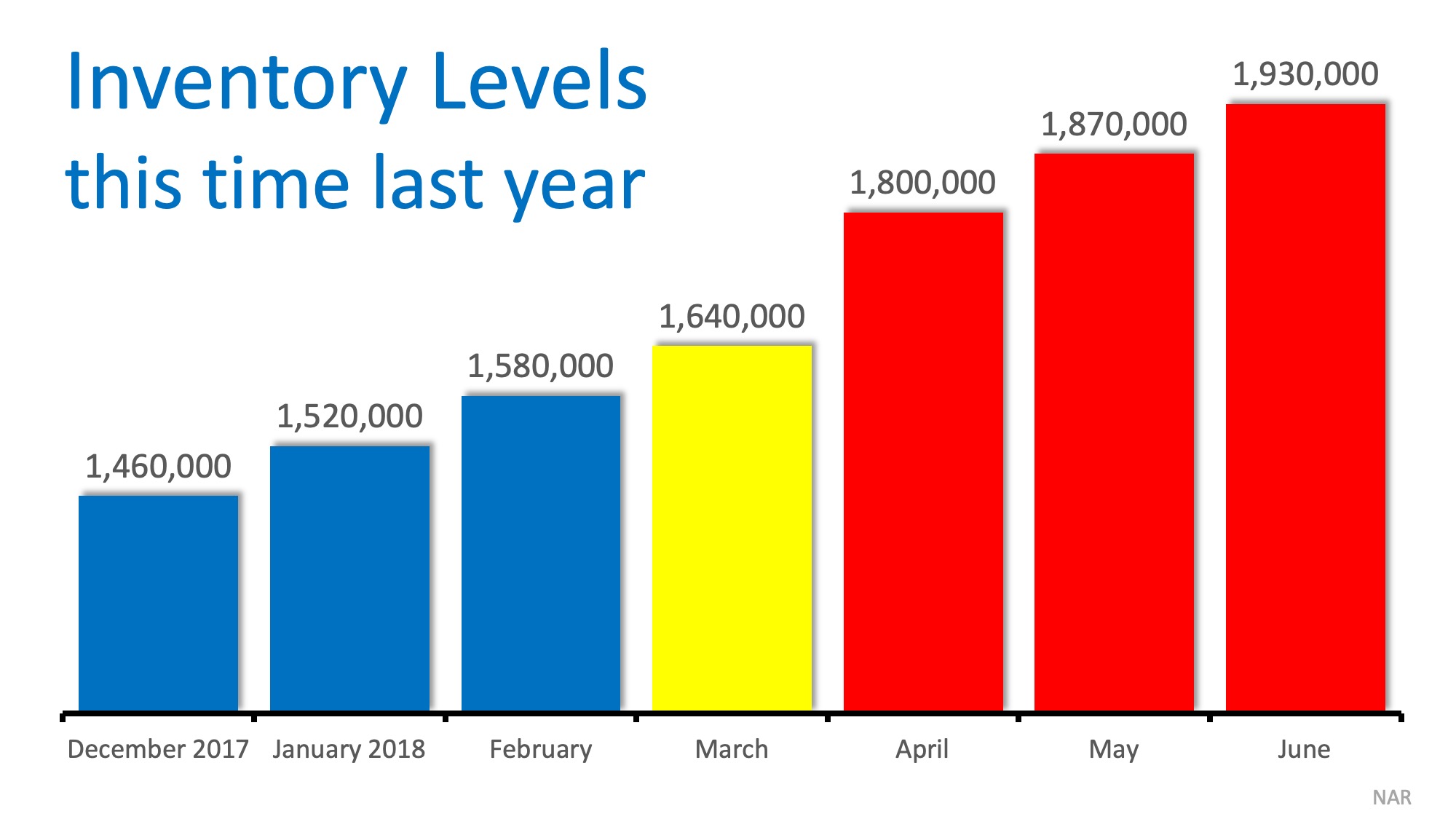 The #1 Reason to Not Wait Until Spring to Sell Your House | Simplifying The Market