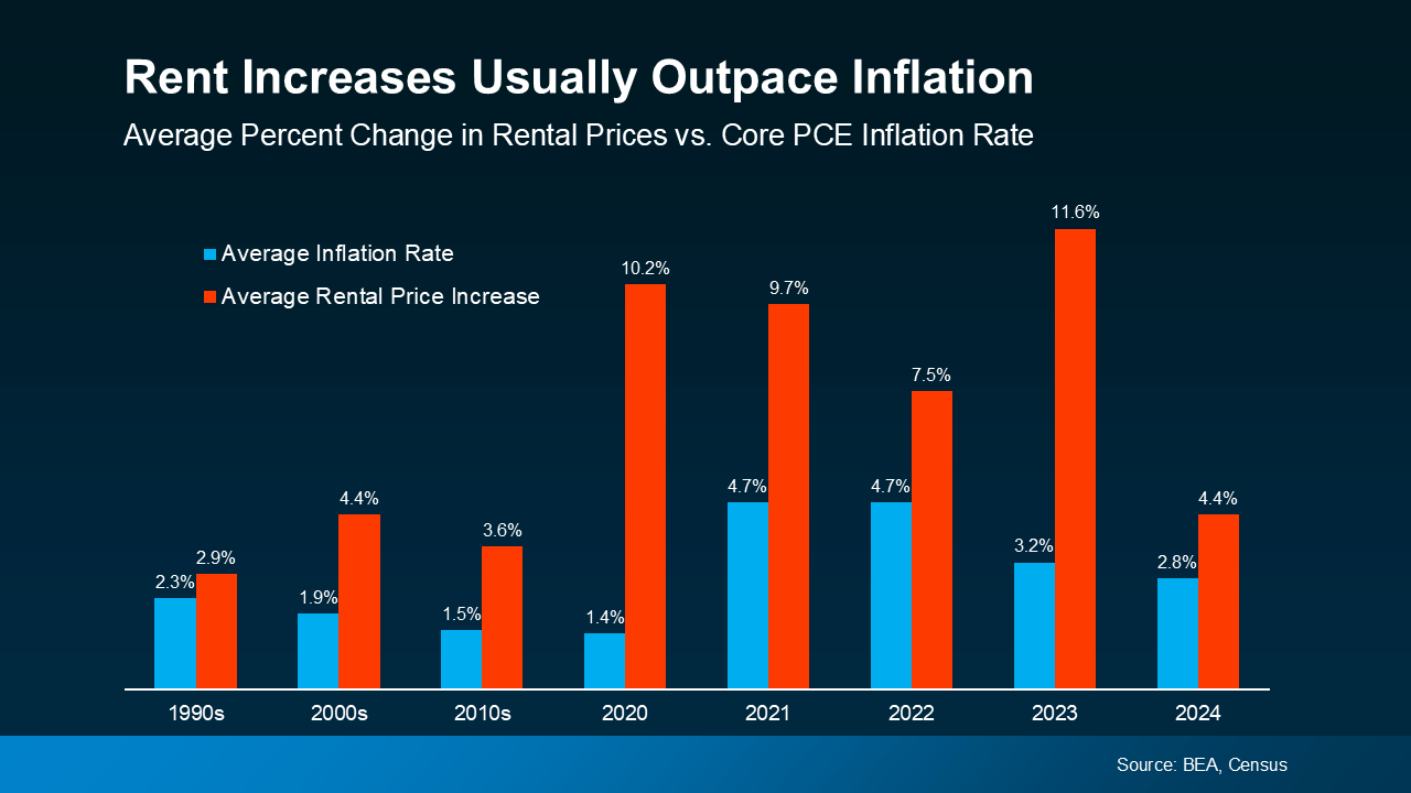 a graph of a price increase