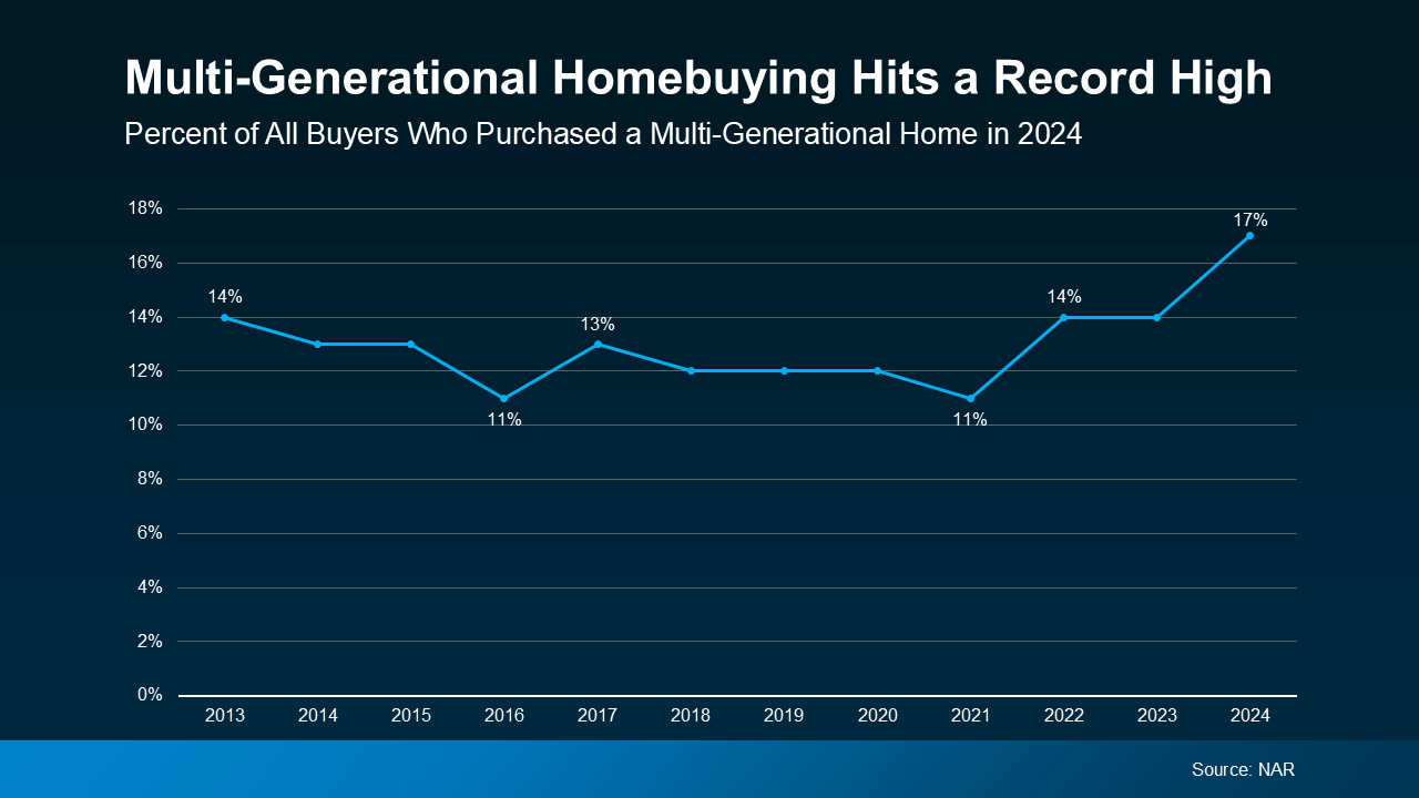 a graph of sales growth